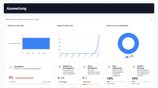 Reinigungsfirma Software – Check-in-Übersicht und Anwesenheitsdaten