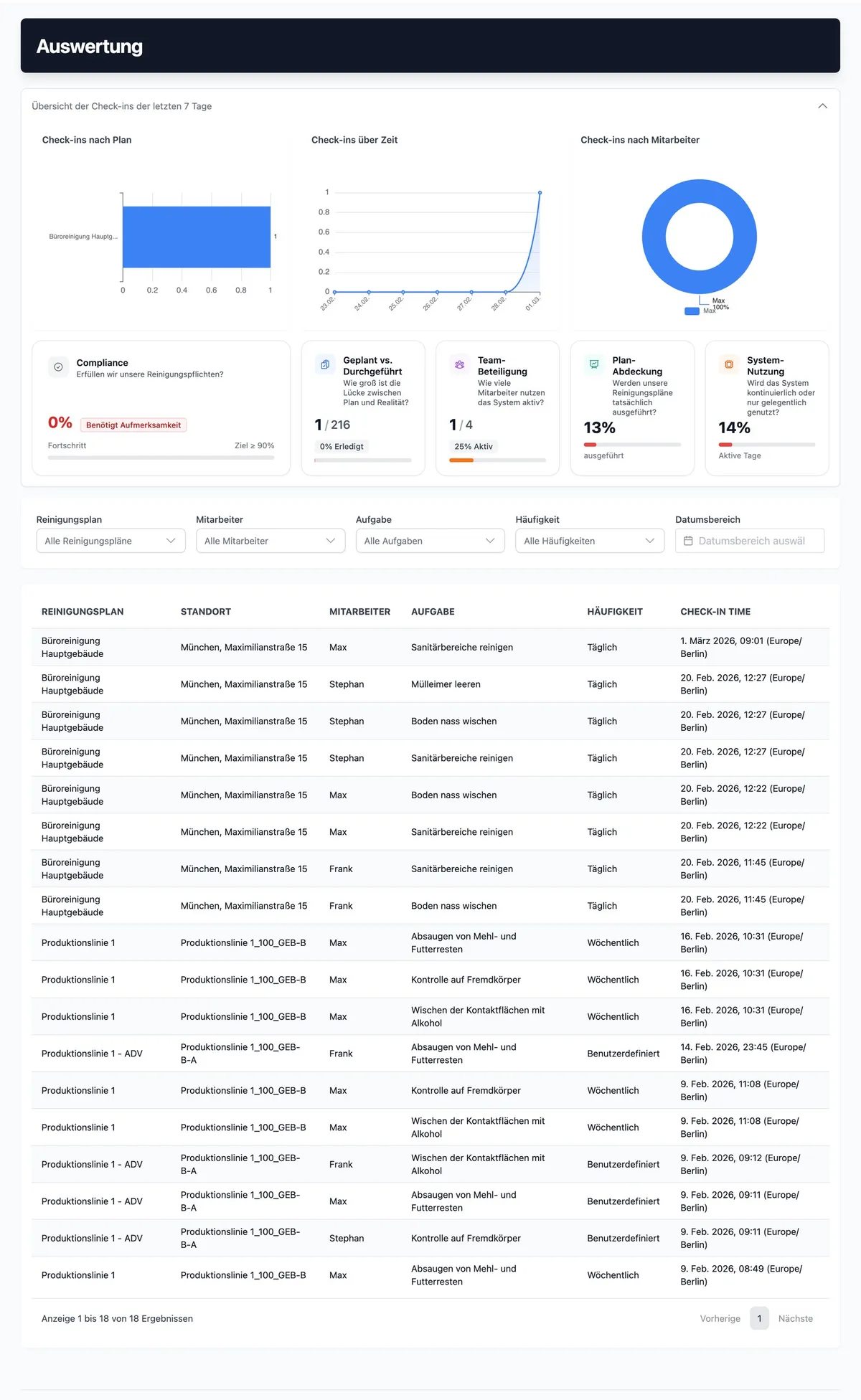 Facility Management Dashboard – standortübergreifende Reinigungsauswertung
