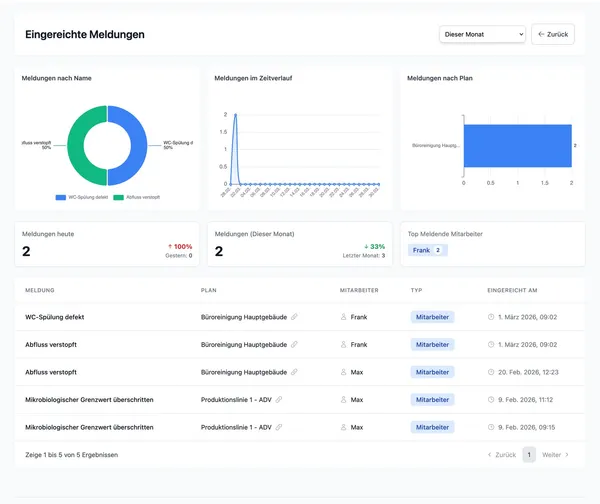 Reinigungsfirma Software – Meldungen und Mängelberichte