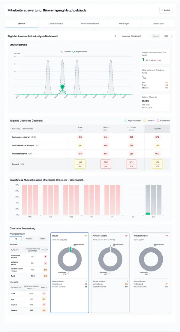 Mitarbeiterauswertung mit Check-in-Häufigkeit und Zeitübersicht