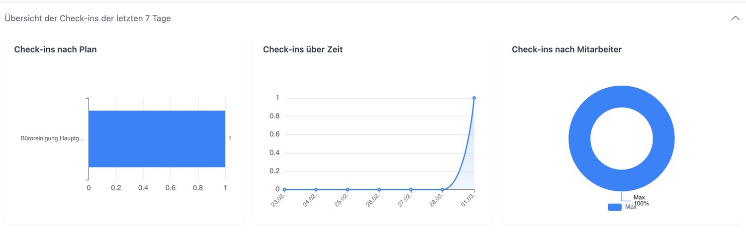 Drei Diagramme der Hyginify-Auswertung: Check-ins nach Plan, über die Zeit und nach Mitarbeiter